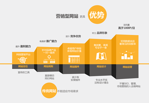 定制營銷型網(wǎng)站與模板網(wǎng)站的區(qū)別