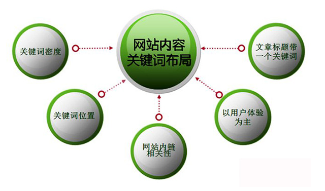 如何布局營銷型網(wǎng)站的關(guān)鍵詞呢？