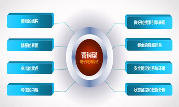 建立營銷型網(wǎng)站應該有的思路