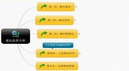 網站制作開發(fā)步驟